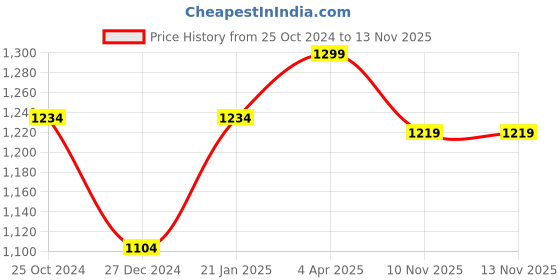 myntra.com Jazz and Sizzle Gold-Plated Stone Studded Antique Choker Jewellery Set jazz and sizzle Price History Graph from 25 Oct 2024 to 10 Nov 2025