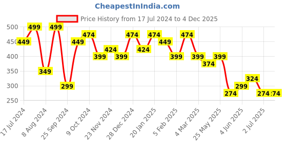 myntra.com Jazz and Sizzle Gold-Plated Stone-Studded Beaded Jewellery Set jazz and sizzle Price History Graph from 17 Jul 2024 to 4 Dec 2025