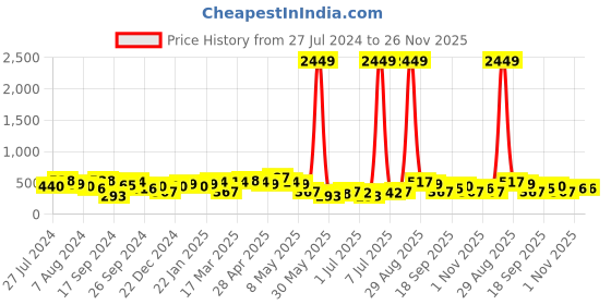 myntra.com Jazz and Sizzle Gold-Plated Stone-Studded Beaded Mangalsutra With Earrings jazz and sizzle Price History Graph from 27 Jul 2024 to 25 Nov 2025