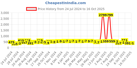 myntra.com Jazz and Sizzle Gold-Plated Stone Studded Dome Shaped Jhumkas jazz and sizzle Price History Graph from 24 Jul 2024 to 15 Oct 2025
