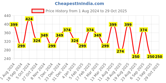 myntra.com Jazz and Sizzle Gold-Plated Stone-Studded Jewellery Set jazz and sizzle Price History Graph from 1 Aug 2024 to 29 Oct 2025