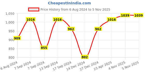 myntra.com Jazz and Sizzle Gold-Plated Stone Studded Jewellery Set jazz and sizzle Price History Graph from 6 Aug 2024 to 5 Nov 2025