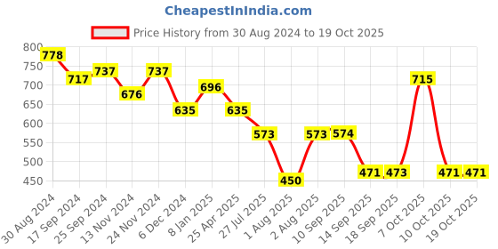 myntra.com Jazz and Sizzle Gold-Plated Stone Studded Jewellery Set jazz and sizzle Price History Graph from 30 Aug 2024 to 19 Oct 2025