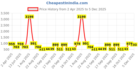 myntra.com Jazz and Sizzle Gold-Plated Stone-Studded Jewellery Set jazz and sizzle Price History Graph from 2 Apr 2025 to 5 Dec 2025