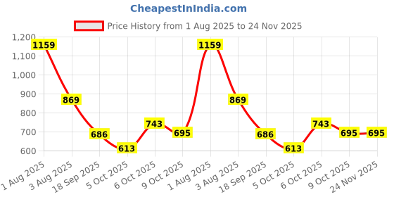 myntra.com Jazz And Sizzle Gold-Plated Stone Studded- Jewellery Set jazz and sizzle Price History Graph from 1 Aug 2025 to 23 Nov 2025