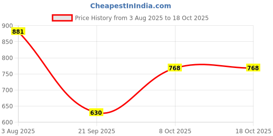 myntra.com Jazz And Sizzle Gold-Plated Stone- Studded Jewellery Set jazz and sizzle Price History Graph from 3 Aug 2025 to 18 Oct 2025