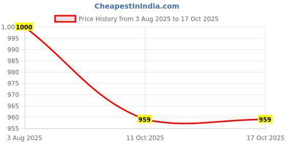 myntra.com Jazz And Sizzle Gold-Plated Stone Studded- Jewellery Set jazz and sizzle Price History Graph from 3 Aug 2025 to 17 Oct 2025
