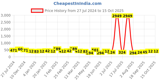 myntra.com Jazz and Sizzle Gold-Plated Stone-Studded Peacock Shaped Jhumkas jazz and sizzle Price History Graph from 27 Jul 2024 to 14 Oct 2025