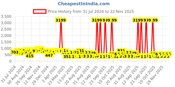 myntra.com Jazz and Sizzle Gold-Plated Stone-Studded Temple Jewellery Set jazz and sizzle Price History Graph from 31 Jul 2024 to 21 Nov 2025