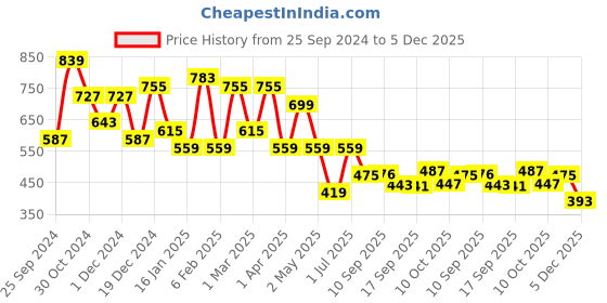 myntra.com Jazz and Sizzle Gold-Plated Stones Studded Adjustable Finger Ring jazz and sizzle Price History Graph from 25 Sep 2024 to 5 Dec 2025