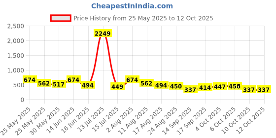 myntra.com Jazz and Sizzle Gold-Plated Stones Studded & Beaded Circular Shaped Drop Earrings jazz and sizzle Price History Graph from 25 May 2025 to 11 Oct 2025