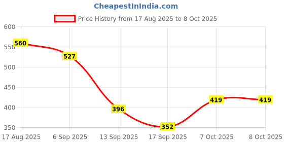 myntra.com Jazz and Sizzle Gold Plated Stones Studded And Beaded Crescent Shaped Chandbalis jazz and sizzle Price History Graph from 17 Aug 2025 to 7 Oct 2025