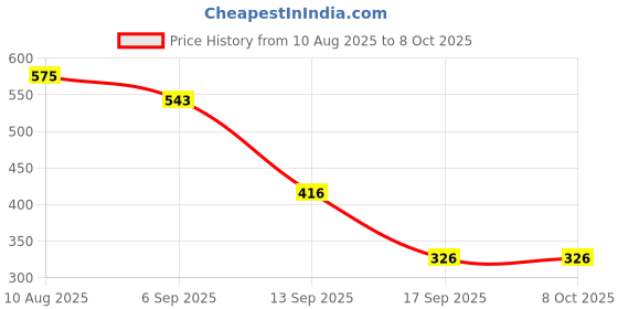 myntra.com Jazz and Sizzle Gold Plated Stones Studded And Beaded Crescent Shaped Chandbalis jazz and sizzle Price History Graph from 10 Aug 2025 to 7 Oct 2025
