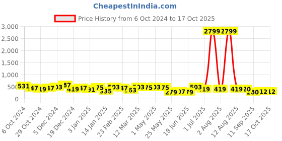 myntra.com Jazz and Sizzle Gold-Plated Stones-Studded & Beaded Drop Earrings jazz and sizzle Price History Graph from 6 Oct 2024 to 17 Oct 2025