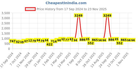 myntra.com Jazz and Sizzle Gold Plated Stones Studded & Beaded Jewellery Set jazz and sizzle Price History Graph from 17 Sep 2024 to 22 Nov 2025