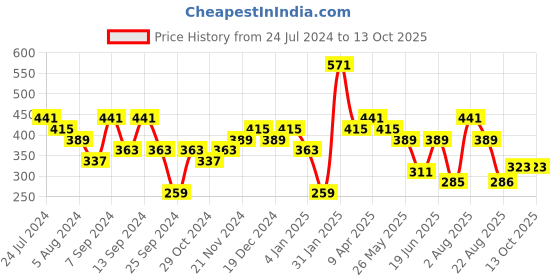myntra.com Jazz and Sizzle Gold-Plated Stones-Studded and Beaded Maang Tikka jazz and sizzle Price History Graph from 24 Jul 2024 to 12 Oct 2025