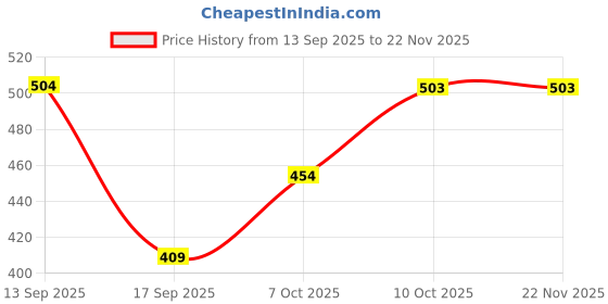 myntra.com Jazz and Sizzle Gold Plated Stones Studded & Beaded Meenakari Square Drop Earrings jazz and sizzle Price History Graph from 13 Sep 2025 to 22 Nov 2025