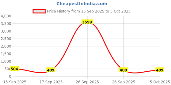 myntra.com Jazz and Sizzle Gold Plated Stones Studded & Beaded Meenakari Square Drop Earrings jazz and sizzle Price History Graph from 15 Sep 2025 to 4 Oct 2025