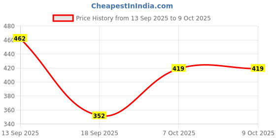 myntra.com Jazz and Sizzle Gold Plated Stones Studded and Beaded Square Meenakari Drop Earrings jazz and sizzle Price History Graph from 13 Sep 2025 to 8 Oct 2025