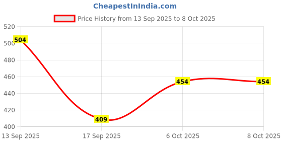 myntra.com Jazz and Sizzle Gold Plated Stones Studded & Pearls Beaded Square Meenakari Drop Earrings jazz and sizzle Price History Graph from 13 Sep 2025 to 6 Oct 2025