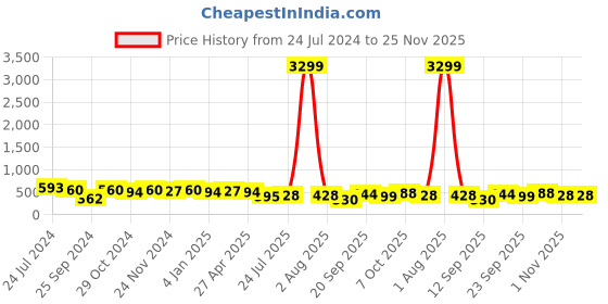 myntra.com Jazz and Sizzle Gold-Plated Stones-Studded Temple Maang Tikka jazz and sizzle Price History Graph from 24 Jul 2024 to 25 Nov 2025