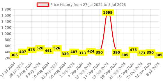 myntra.com Jazz and Sizzle Gold Plated Teardrop Shaped Drop Earrings jazz and sizzle Price History Graph from 27 Jul 2024 to 8 Jul 2025