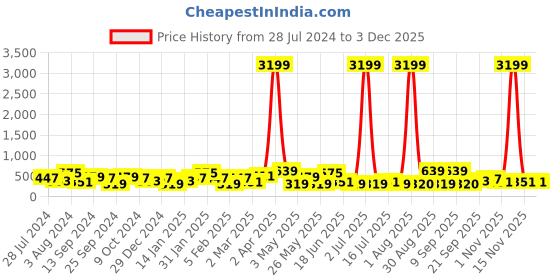 myntra.com Jazz and Sizzle Gold Plated Teardrop Shaped Drop Earrings jazz and sizzle Price History Graph from 28 Jul 2024 to 2 Dec 2025