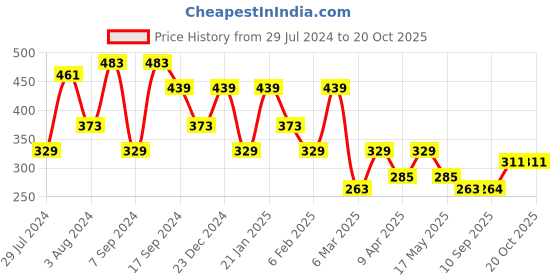 myntra.com Jazz and Sizzle Gold Plated Triangular Drop Earrings jazz and sizzle Price History Graph from 29 Jul 2024 to 19 Oct 2025
