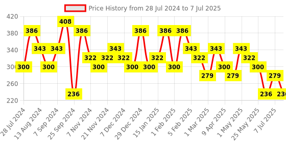 myntra.com Jazz and Sizzle Gold-Plated Triangular Kundan Studded & Beaded Jhumkas jazz and sizzle Price History Graph from 28 Jul 2024 to 7 Jul 2025