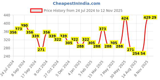 myntra.com Jazz and Sizzle Gold-Plated White AD Studded  Nosepin jazz and sizzle Price History Graph from 24 Jul 2024 to 12 Nov 2025