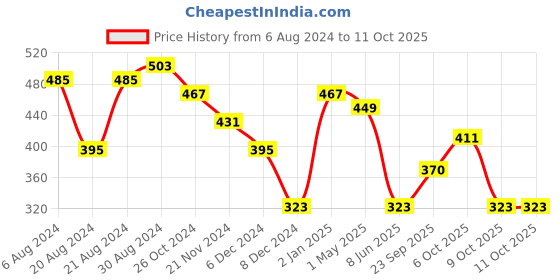 myntra.com Jazz and Sizzle Gold-Plated White & Red Kundan Studded Jewellery Set jazz and sizzle Price History Graph from 6 Aug 2024 to 11 Oct 2025