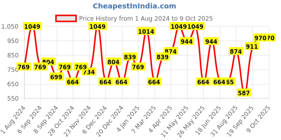 myntra.com Jazz and Sizzle Gold-Plated White Kundan & Bead StuddedvJewellery Set With Maang Tika jazz and sizzle Price History Graph from 1 Aug 2024 to 8 Oct 2025