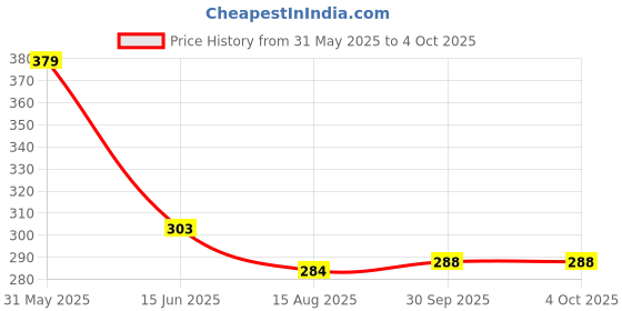 myntra.com Jazz and Sizzle Gold-Plated White Kundan-Studded Adjustable Finger Ring jazz and sizzle Price History Graph from 31 May 2025 to 4 Oct 2025