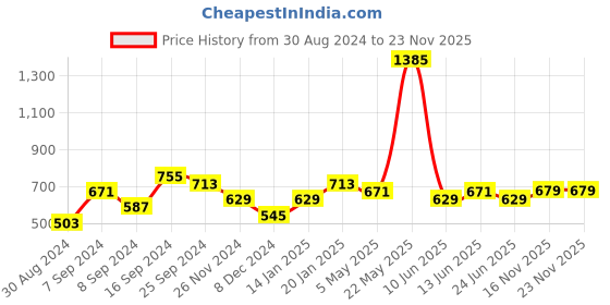 myntra.com Jazz and Sizzle Gold-Plated White Kundan-Studded & Pearl Beaded Jewellery Set jazz and sizzle Price History Graph from 30 Aug 2024 to 23 Nov 2025