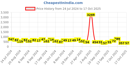 myntra.com Jazz and Sizzle Gold-Plated White Mirror Studded & Pearl Beaded Jewellery Set jazz and sizzle Price History Graph from 24 Jul 2024 to 16 Oct 2025