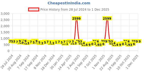 myntra.com Jazz and Sizzle Gold-Plated Yellow Kundan-Beaded Meenakari Choker Jewellery Set jazz and sizzle Price History Graph from 28 Jul 2024 to 1 Dec 2025