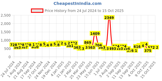 myntra.com Jazz and Sizzle Gold-Toned & Maroon Circular Jhumkas Earrings jazz and sizzle Price History Graph from 24 Jul 2024 to 14 Oct 2025