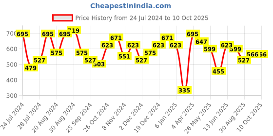 myntra.com Jazz and Sizzle Gold-Toned & White Circular Drop Earrings jazz and sizzle Price History Graph from 24 Jul 2024 to 10 Oct 2025