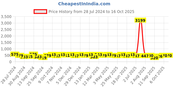 myntra.com Jazz and Sizzle Gold-Toned Crescent Shaped Chandbalis Earrings jazz and sizzle Price History Graph from 28 Jul 2024 to 16 Oct 2025