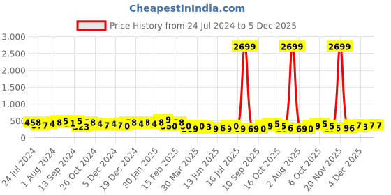 myntra.com Jazz and Sizzle Gold-Toned Floral Beads Kundan studded & Beaded  Jhumkas Earrings jazz and sizzle Price History Graph from 24 Jul 2024 to 5 Dec 2025