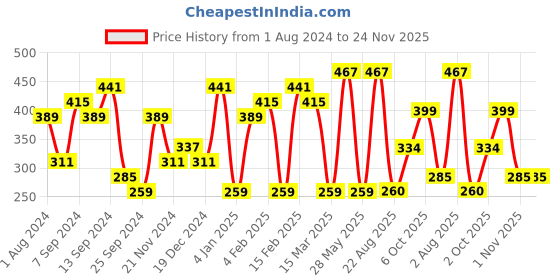 myntra.com Jazz and Sizzle Gold-Toned Floral Shaped Studs Earrings jazz and sizzle Price History Graph from 1 Aug 2024 to 23 Nov 2025