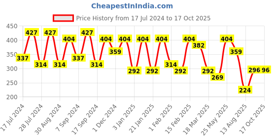 myntra.com Jazz and Sizzle Gold-Toned Geometric Drop Earrings jazz and sizzle Price History Graph from 17 Jul 2024 to 16 Oct 2025