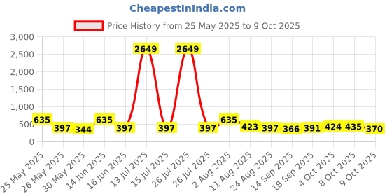 myntra.com Jazz and Sizzle Gold-Toned Kundan Studded Crescent Shaped Chandbalis jazz and sizzle Price History Graph from 25 May 2025 to 9 Oct 2025