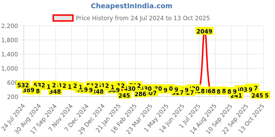 myntra.com Jazz and Sizzle Gold-Toned Quirky Drop Earrings jazz and sizzle Price History Graph from 24 Jul 2024 to 13 Oct 2025