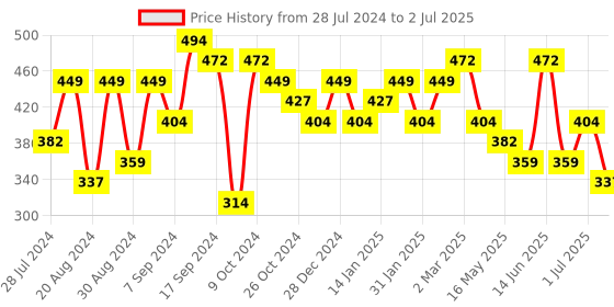 myntra.com Jazz and Sizzle Gold-Toned Square Drop Earrings jazz and sizzle Price History Graph from 28 Jul 2024 to 2 Jul 2025