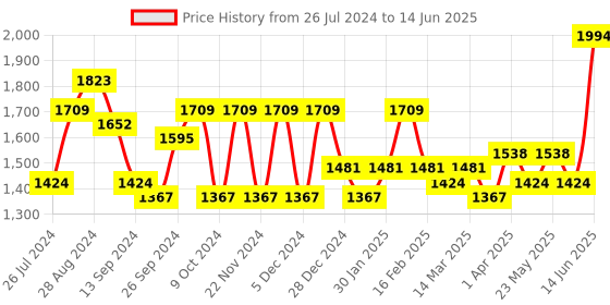 myntra.com Jazz and Sizzle Graphic Printed Structured Handheld Bag jazz and sizzle Price History Graph from 26 Jul 2024 to 14 Jun 2025