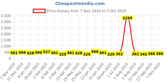 myntra.com Jazz and Sizzle Green & White Gold-Plated Kundan Chained Nosepin with Chain jazz and sizzle Price History Graph from 7 Nov 2024 to 7 Oct 2025