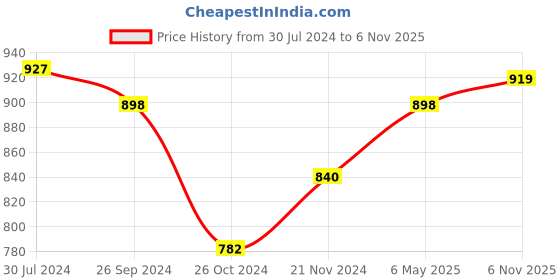 myntra.com Jazz and Sizzle Green & White Stone-Studded & Beaded Gold-Plated Jewellery Set jazz and sizzle Price History Graph from 30 Jul 2024 to 6 Nov 2025