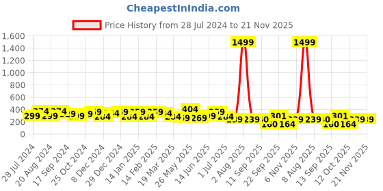myntra.com Jazz and Sizzle Green Crescent Shaped Drop Earrings jazz and sizzle Price History Graph from 28 Jul 2024 to 21 Nov 2025