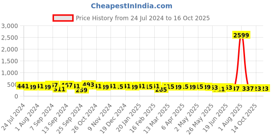myntra.com Jazz and Sizzle Green Crescent Shaped Drop Earrings jazz and sizzle Price History Graph from 24 Jul 2024 to 16 Oct 2025